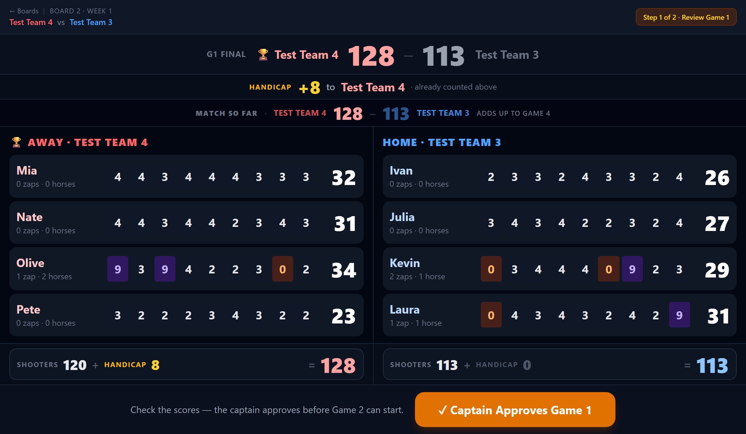 The review after a game: every shooter’s innings, the final and the handicap, with Captain Approves.